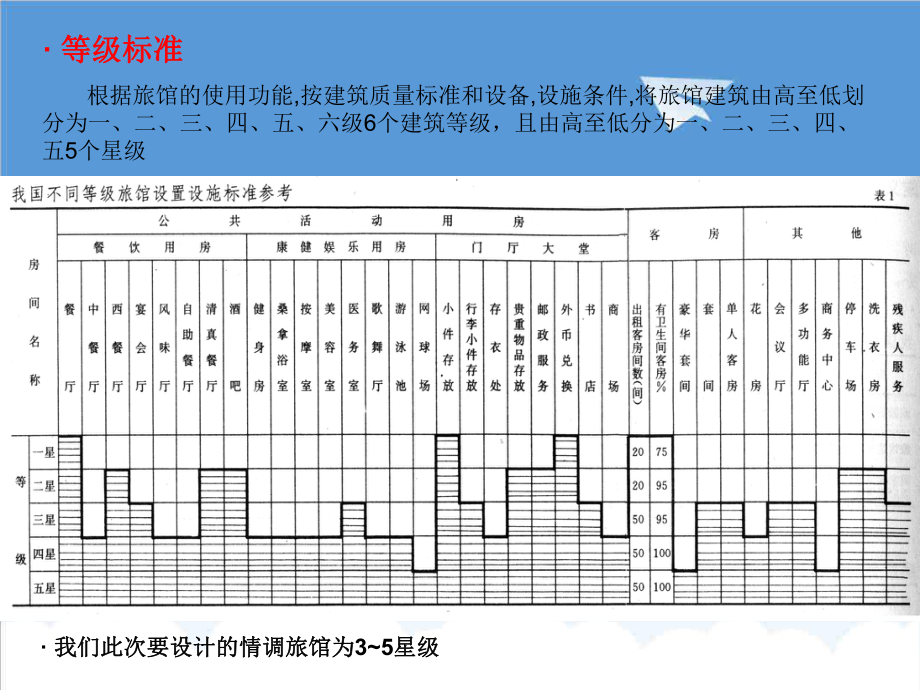 管理制度-酒店建筑设计规范47页 精品.ppt_第3页