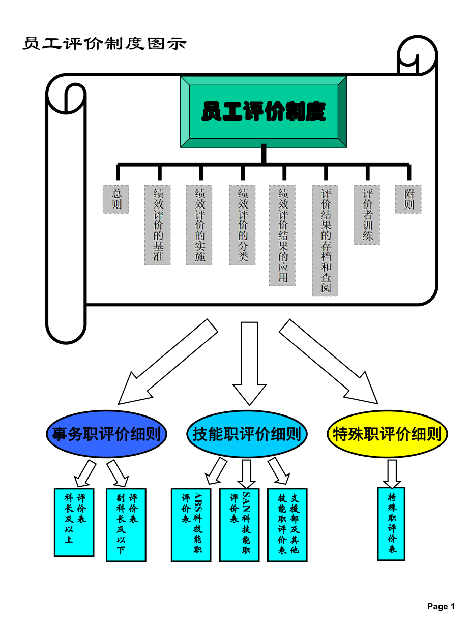 管理制度-集团员工评价制度HR猫猫 精品.ppt_第3页