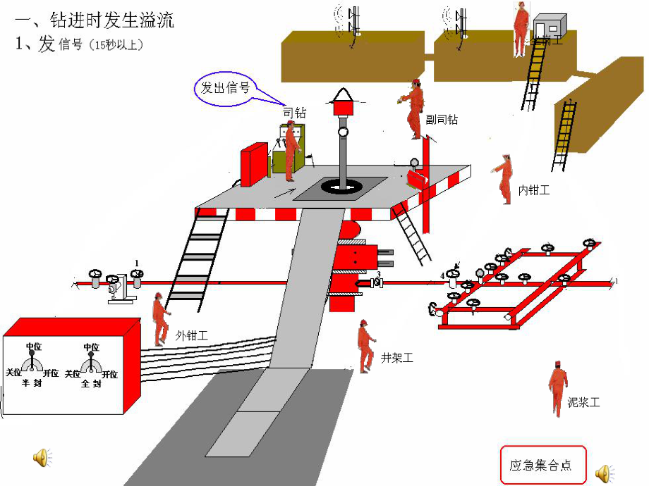 管理制度-防喷演习培训规范操作——各岗位动作分解有司空台、节控箱 精品.ppt_第2页