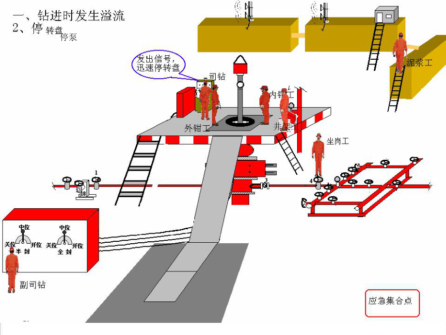 管理制度-防喷演习培训规范操作——各岗位动作分解有司空台、节控箱 精品.ppt_第3页