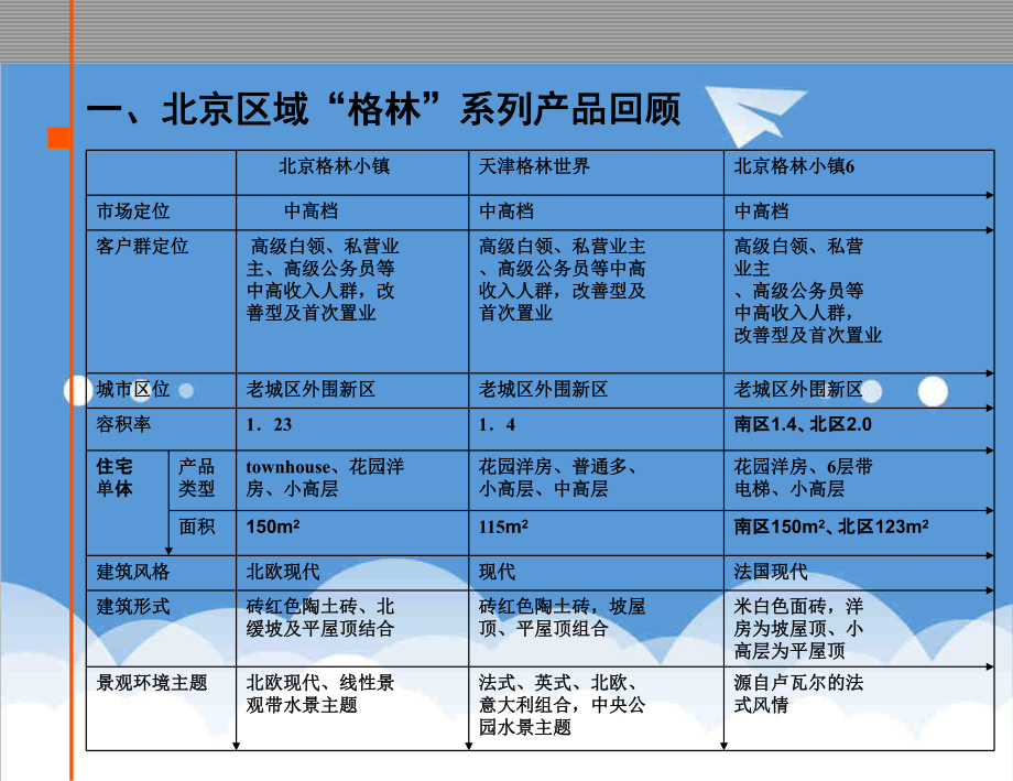 管理制度-金地集团北京公司标准化设计工作思路 精品.ppt_第3页