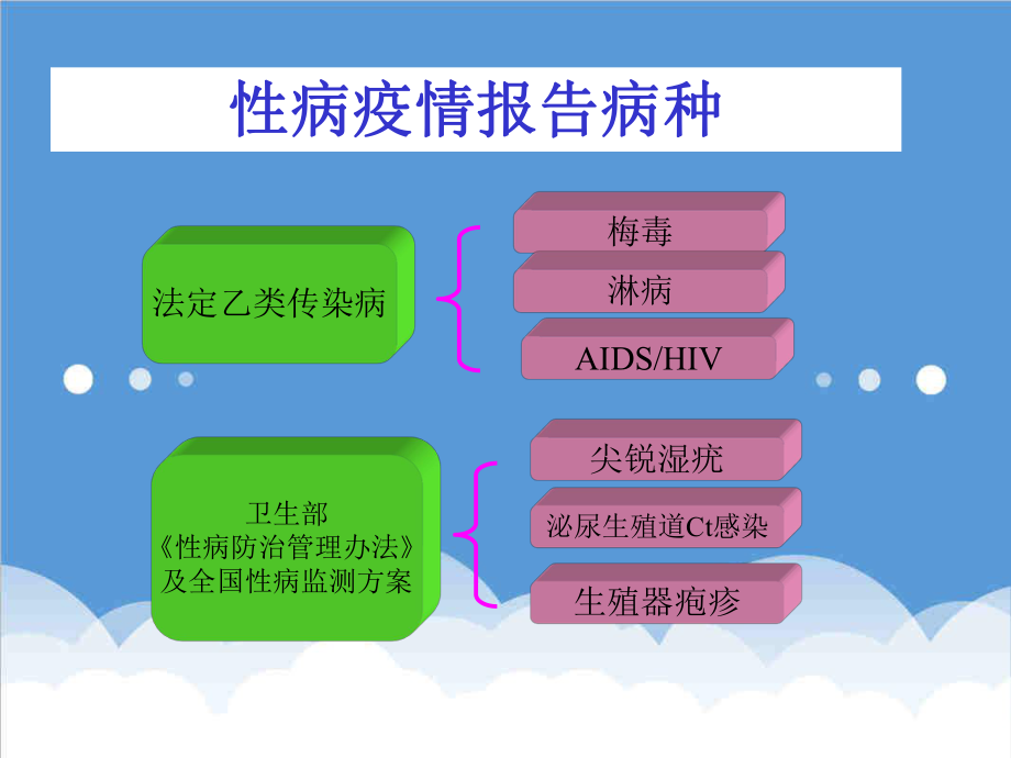 管理制度-规范报病提高性病疫情报告质量 精品.ppt_第2页