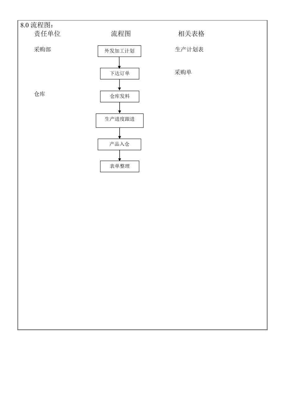 管理制度-15委外加工作业规范 精品.doc_第2页