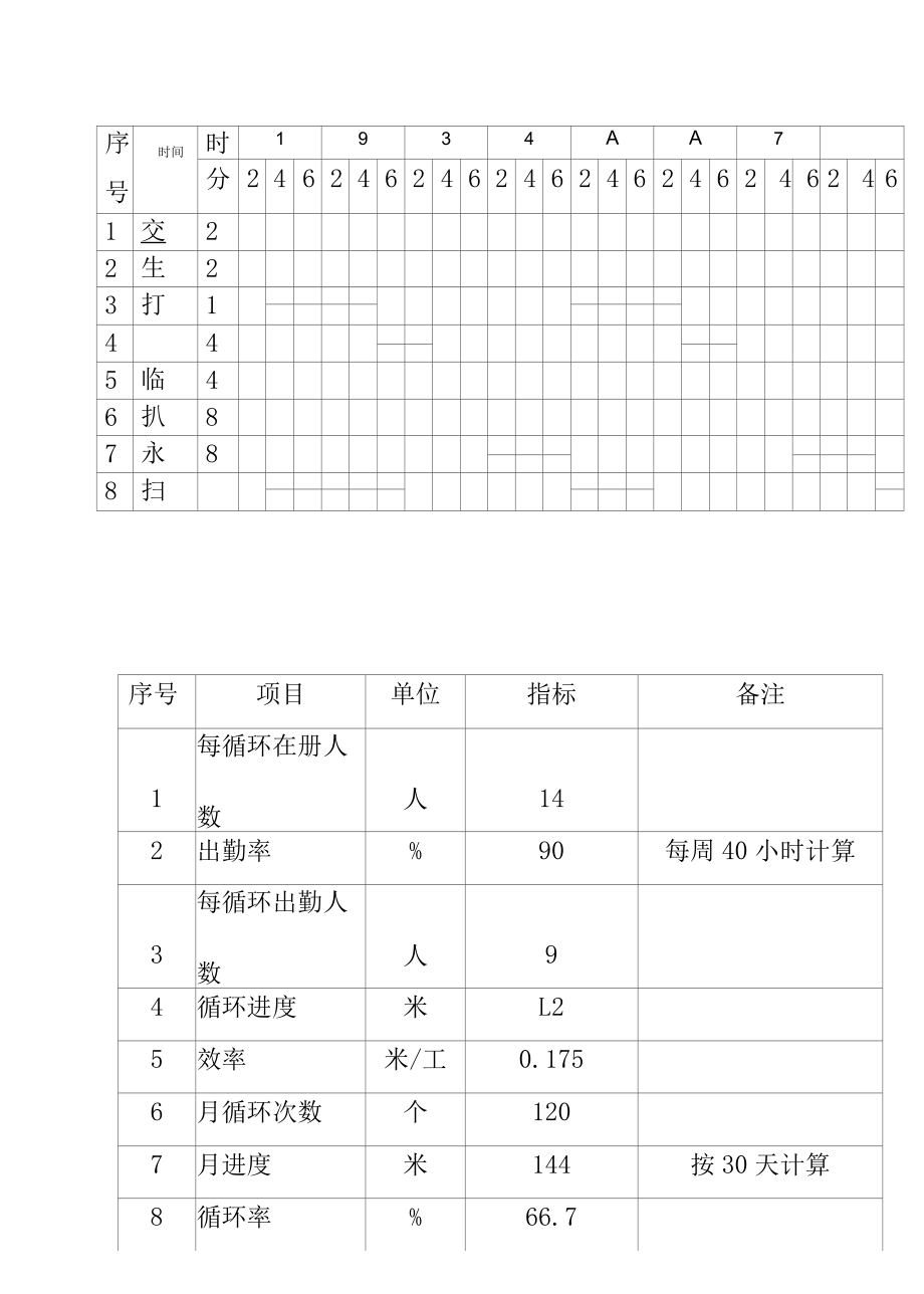 煤矿企业巷道掘进作业劳动组织及主要技术经济指标.docx_第2页