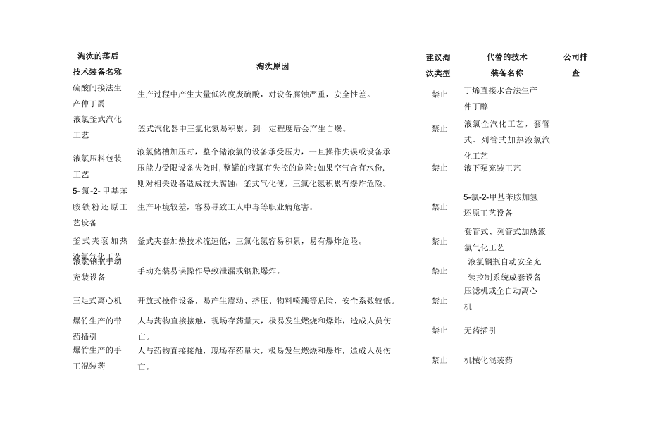 淘汰落后安全技术工艺、设备目录排查表.docx_第3页