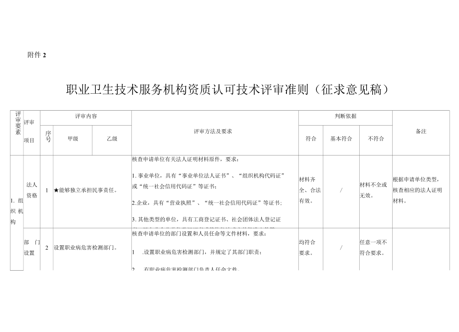 职业卫生技术服务机构资质认可技术评审准则（征求意见稿）.docx_第1页