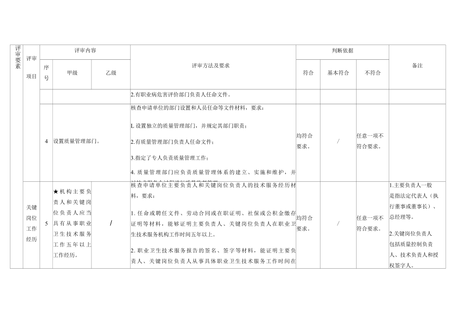 职业卫生技术服务机构资质认可技术评审准则（征求意见稿）.docx_第3页