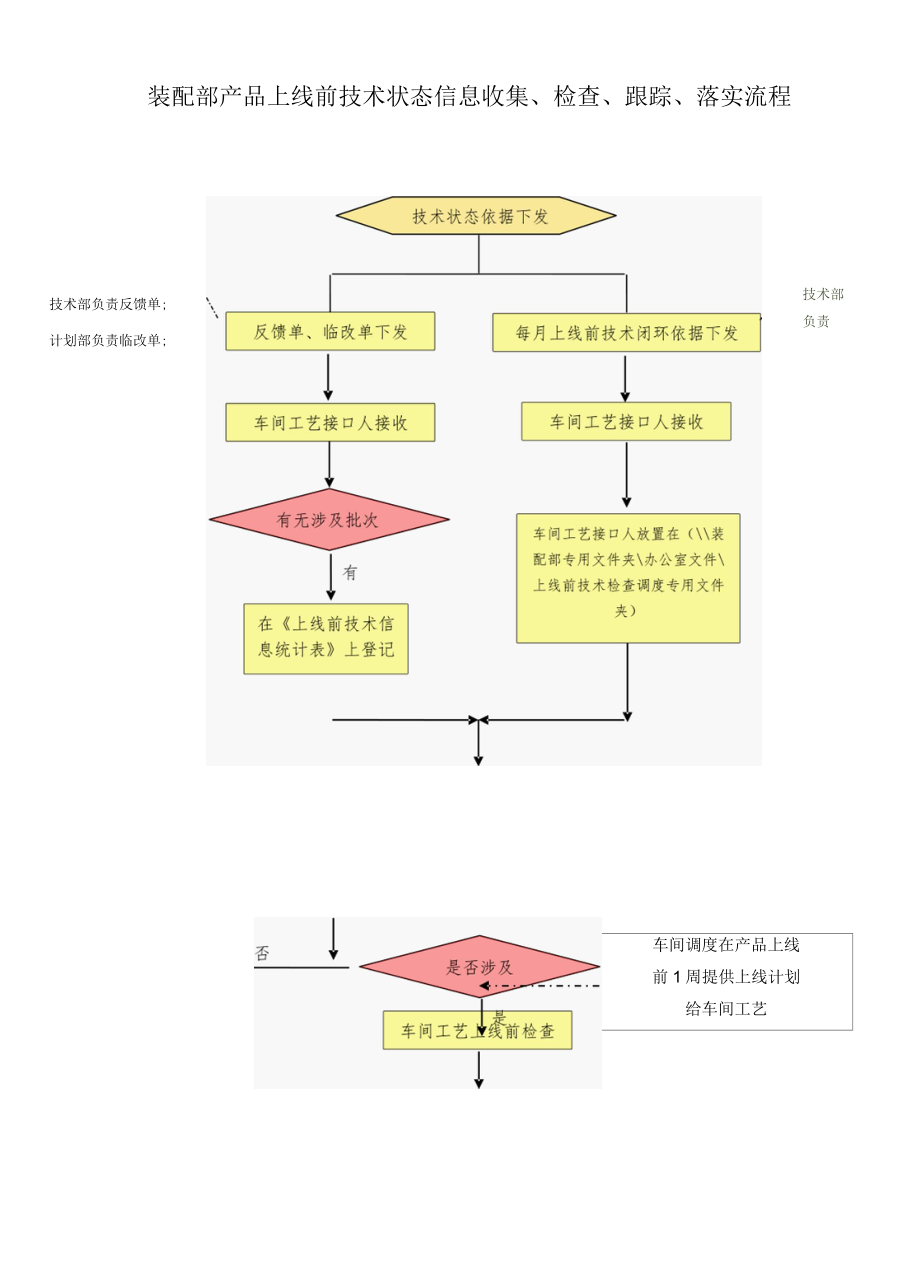 装配部产品上线前技术信息收集、检查、跟踪、落实流程.docx_第1页