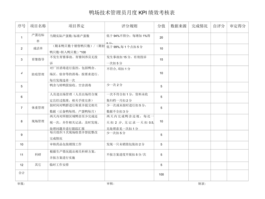 鸭场技术管理员月度KPI绩效考核表.docx_第1页