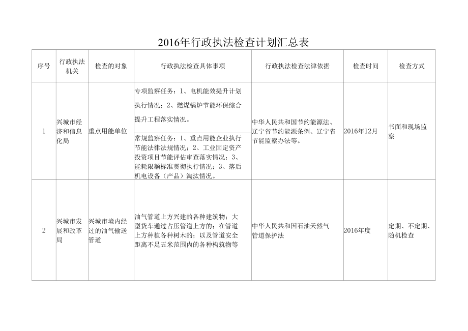 2016年行政执法检查计划汇总表.docx_第1页