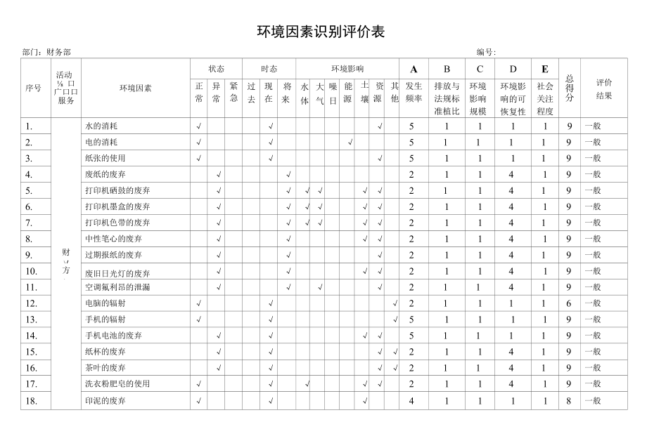 12财务部环境因素识别评价表.docx_第1页