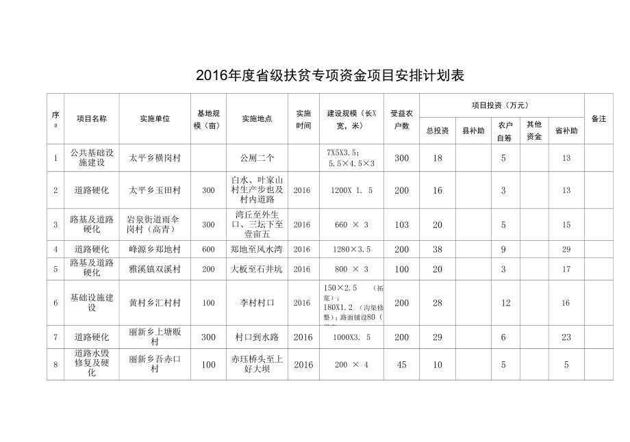 2016年度省级扶贫专项资金项目安排计划表.docx_第1页