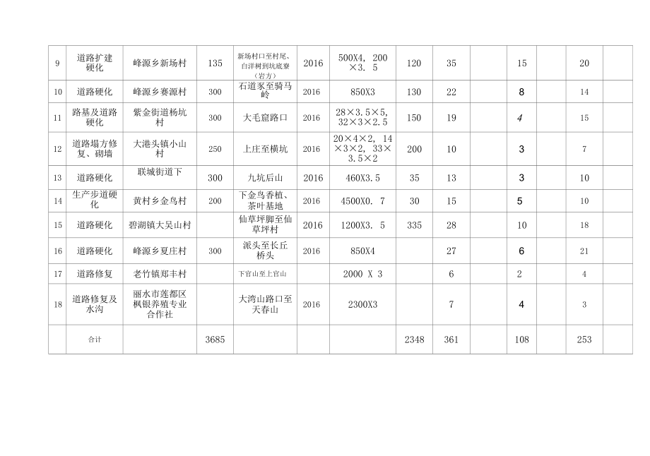 2016年度省级扶贫专项资金项目安排计划表.docx_第2页