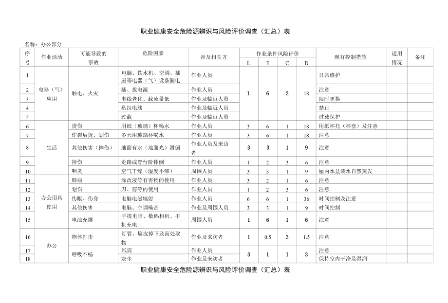 (完整版)职业健康安全危险源辨识与风险评价调查(汇总)表.docx_第1页