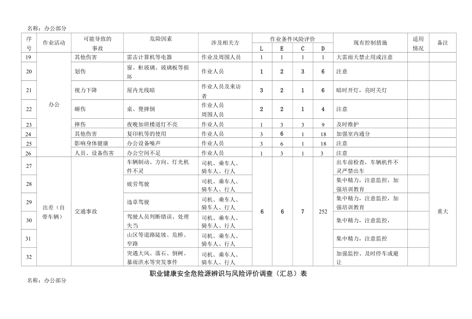 (完整版)职业健康安全危险源辨识与风险评价调查(汇总)表.docx_第2页