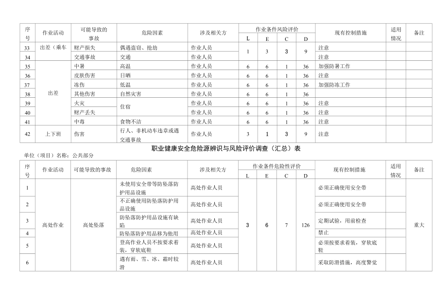 (完整版)职业健康安全危险源辨识与风险评价调查(汇总)表.docx_第3页