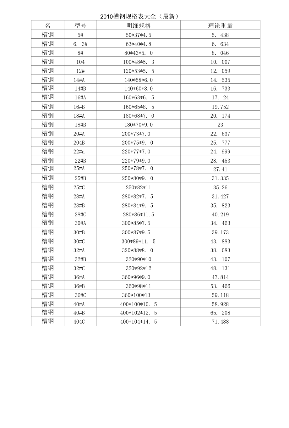 2010槽钢规格表大全.docx_第1页