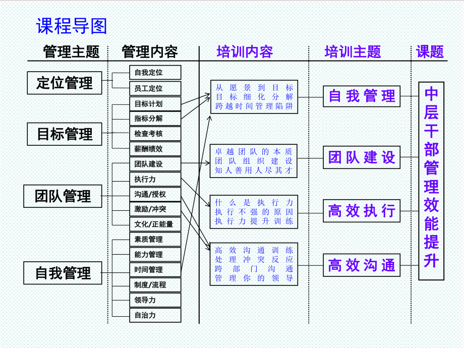 中层管理-中层干部管理效能提升学员版 精品.ppt_第3页