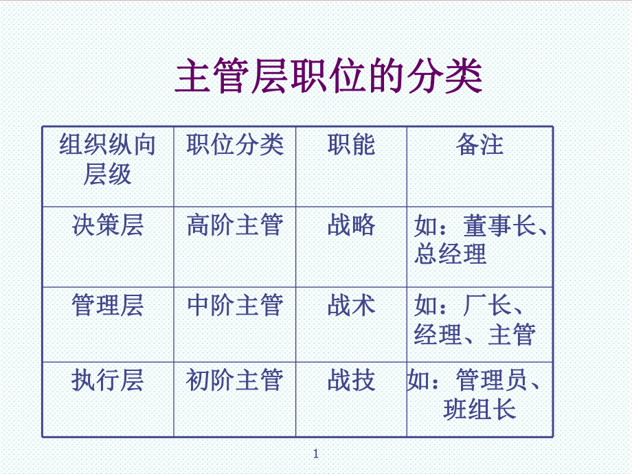 中层管理-主管人员管理技能提升 精品.ppt_第3页