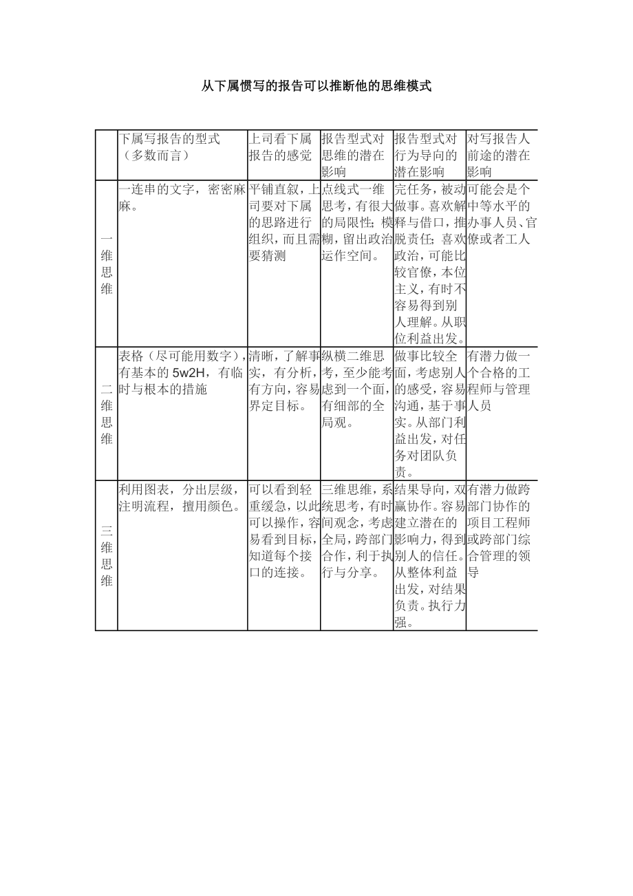 中层管理-从下属惯写的报告可以推断他的思维模式 精品.docx_第1页