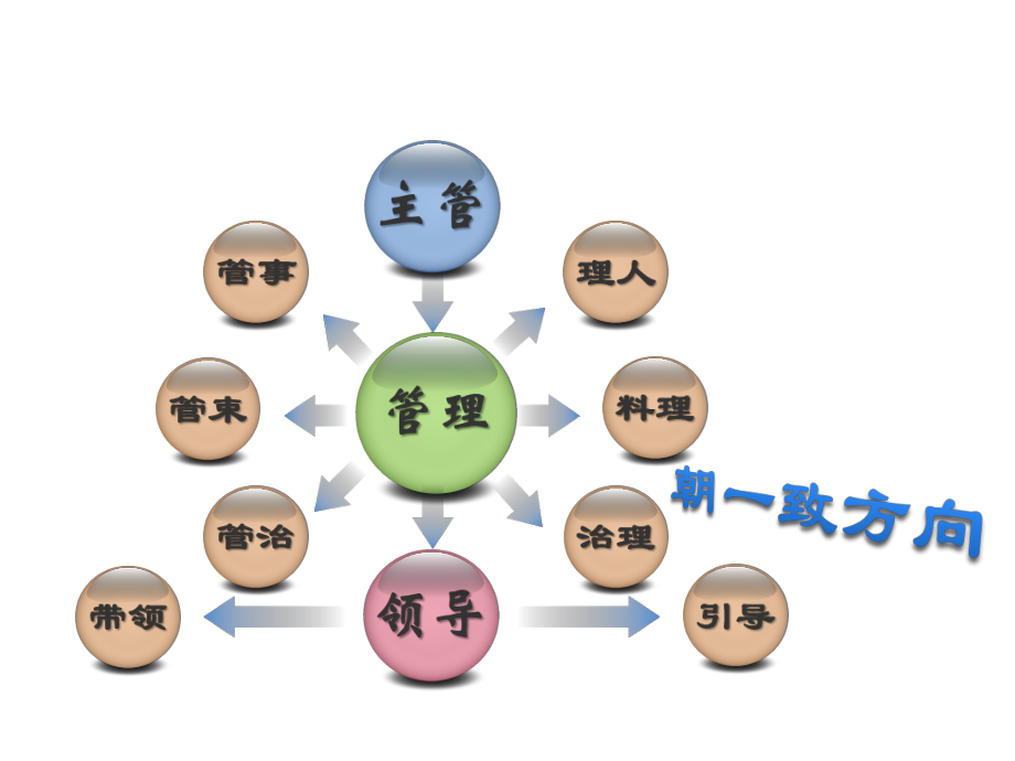 中层管理-主管的自我修炼——新市场下的主管作为 精品.ppt_第3页