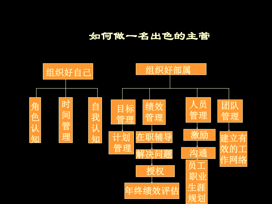 中层管理-优秀主管在做什么 精品.ppt_第2页