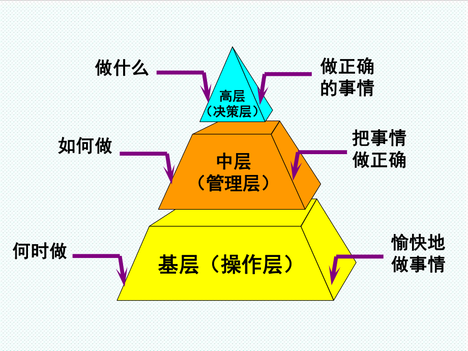 中层管理-中层干部角色认知和素质提升 精品.ppt_第3页