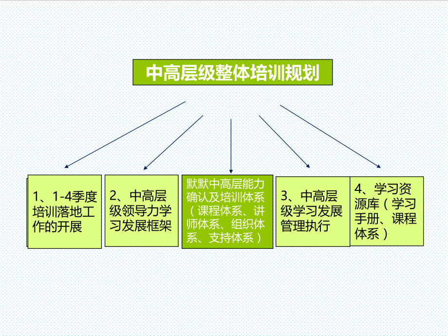 中层管理-中层管理的建议 精品.ppt_第2页