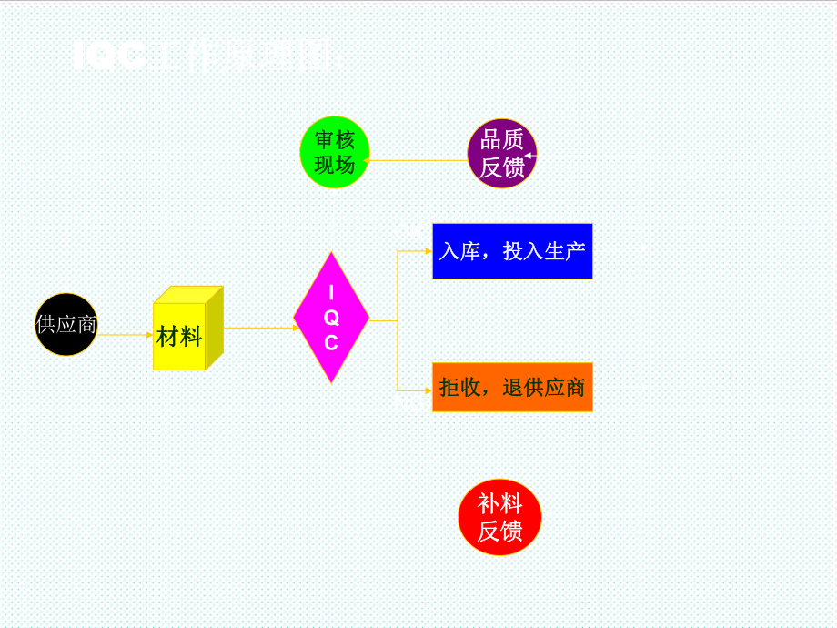 中层管理-品管部主管跟我学第二章原版 精品.ppt_第3页