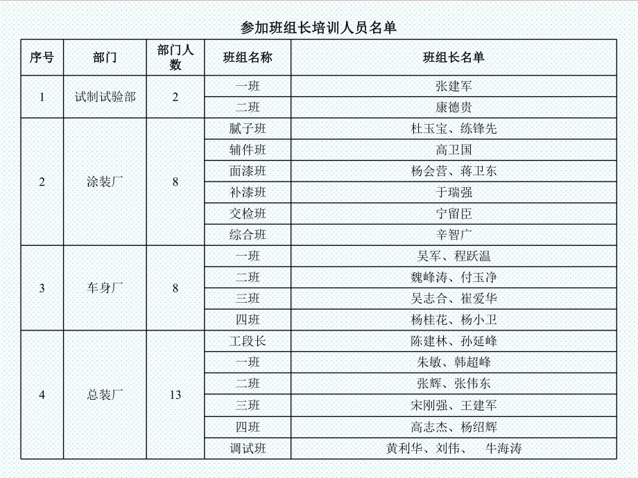 中层管理-班组管理ABC 精品.ppt_第3页