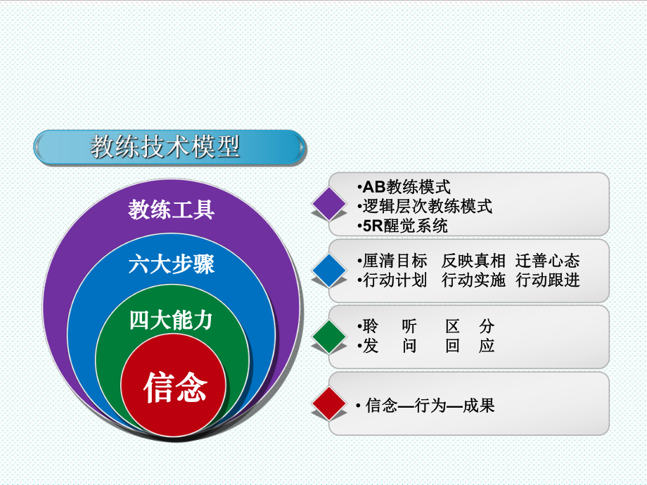 中层管理-张高睿教练式下属辅导学员版XXXX0322 精品.ppt_第2页