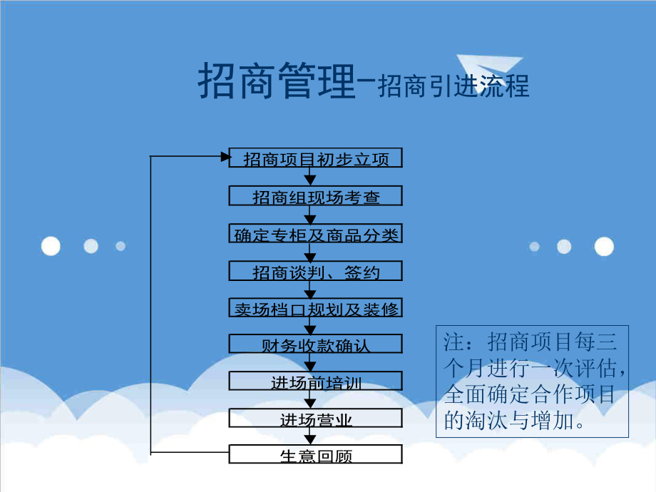 招商策划-028华润万家商场招商方案与促销及调研32页 精品.ppt_第3页