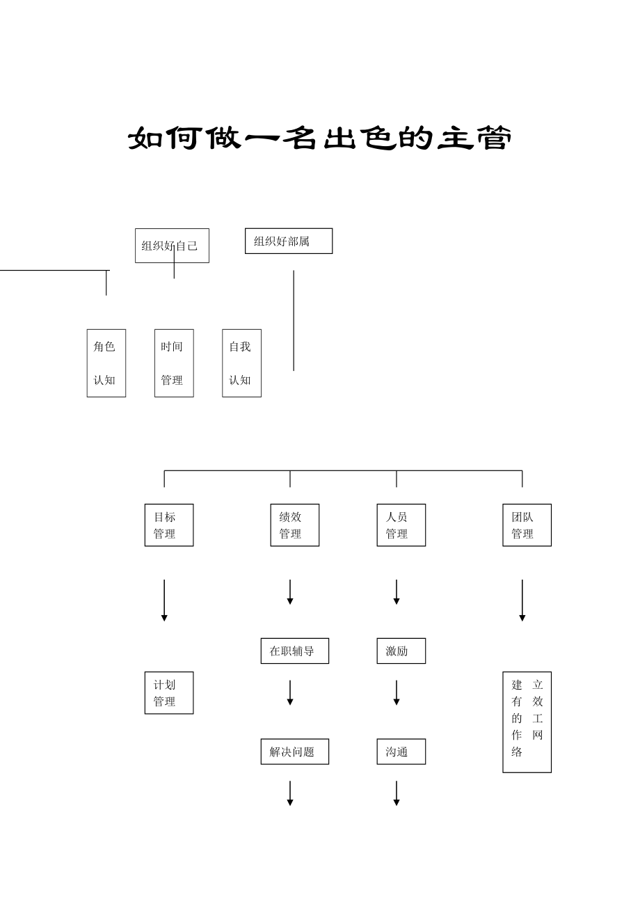 中层管理-如何做一名出色的主管1 精品.doc_第1页