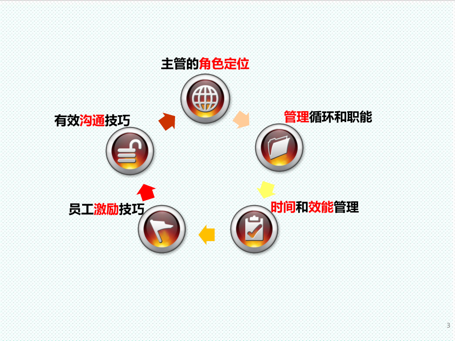 中层管理-如何做个好主管 精品.ppt_第3页