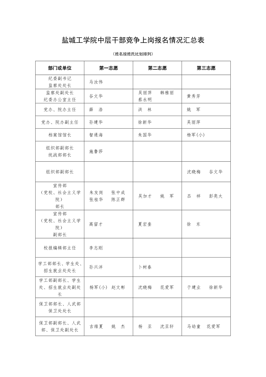 中层管理-盐城工学院中层干部竞争上岗报名情况汇总表 精品.doc_第1页