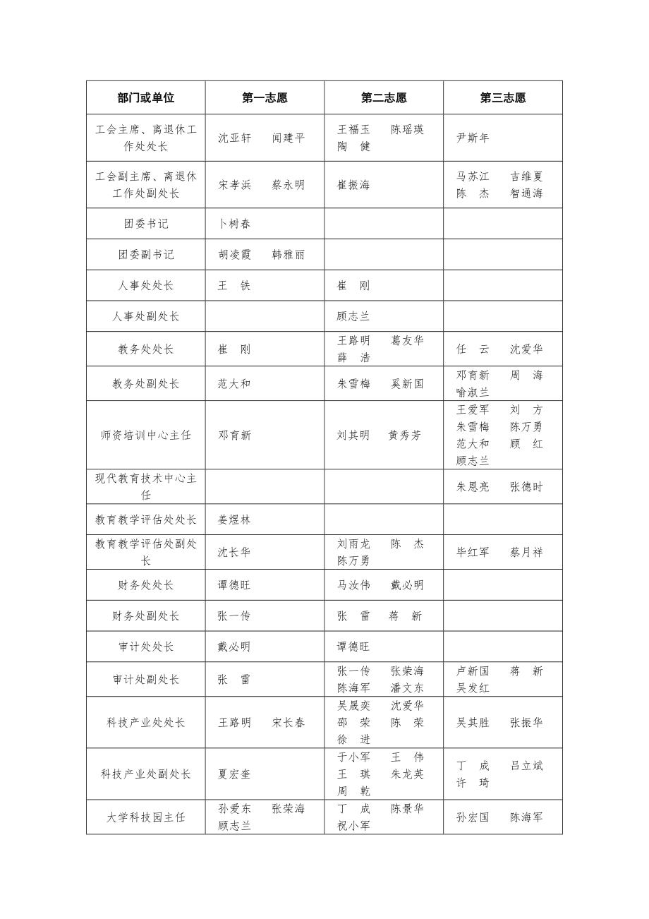 中层管理-盐城工学院中层干部竞争上岗报名情况汇总表 精品.doc_第2页