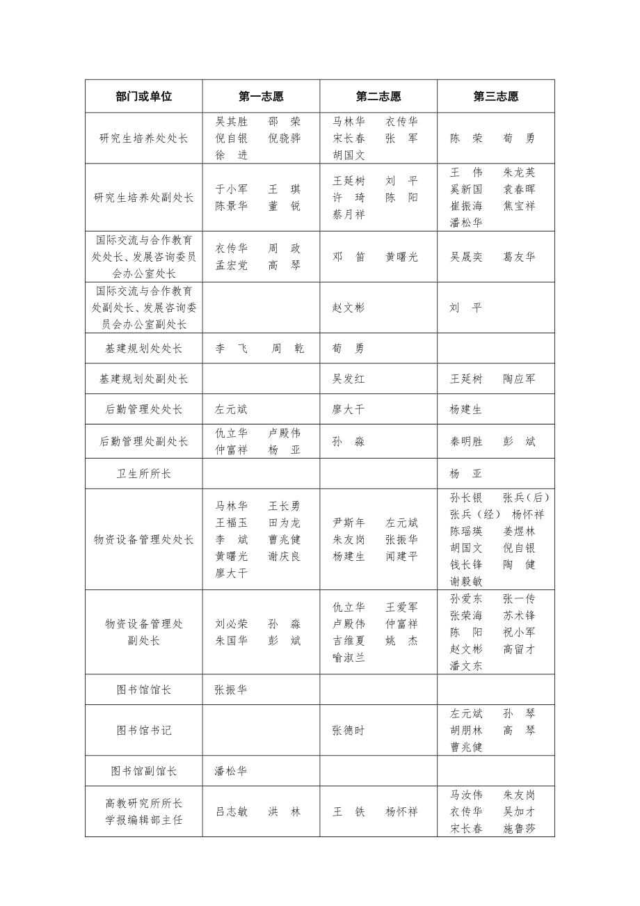 中层管理-盐城工学院中层干部竞争上岗报名情况汇总表 精品.doc_第3页