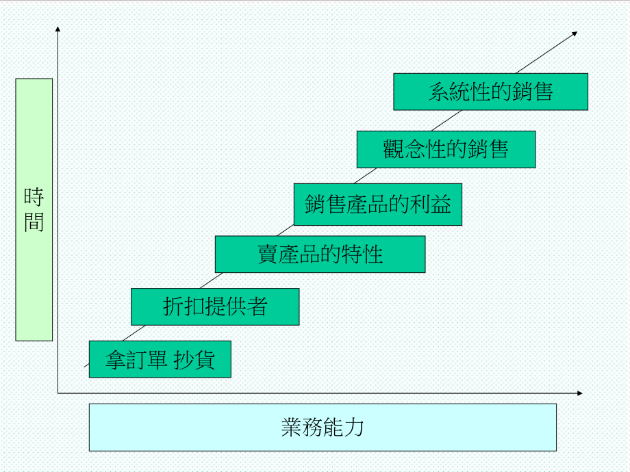 中层管理-营业主管研讨会 精品.ppt_第3页