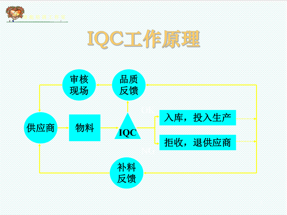 中层管理-怎样做一名优秀的品管部主管之二 精品.ppt_第3页