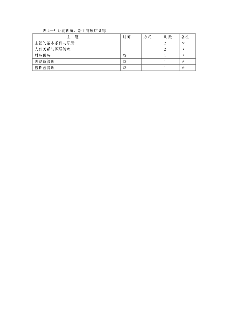 中层管理-表4—5 职前训练、新主管展店训练 精品.doc_第1页