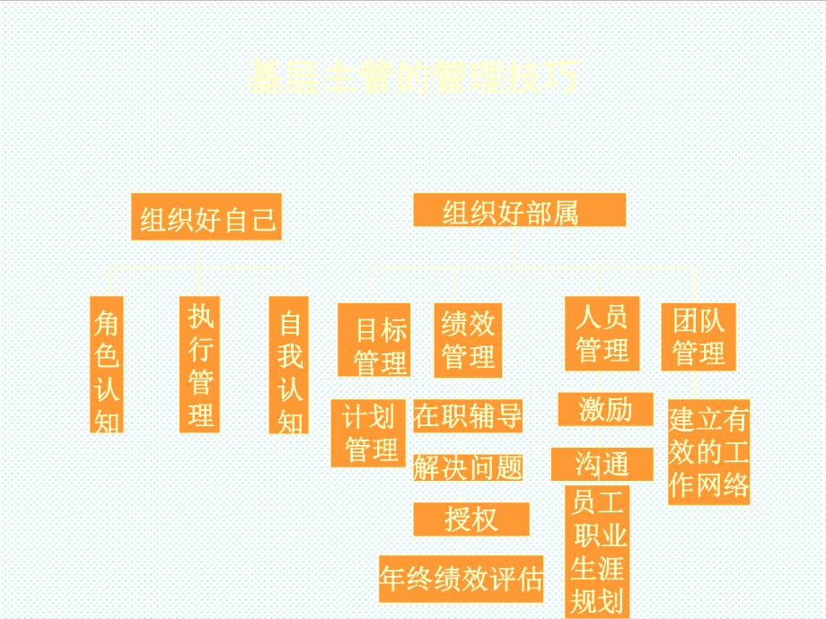 中层管理-基层主管的管理技巧 精品.ppt_第3页