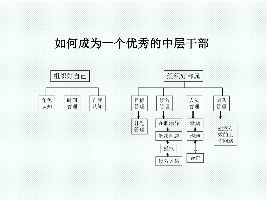 中层管理-如何成为优秀的学校中层干部 精品.ppt_第3页