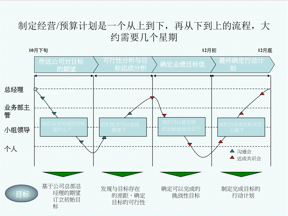 中层管理-高阶主管特战班 精品.ppt_第3页