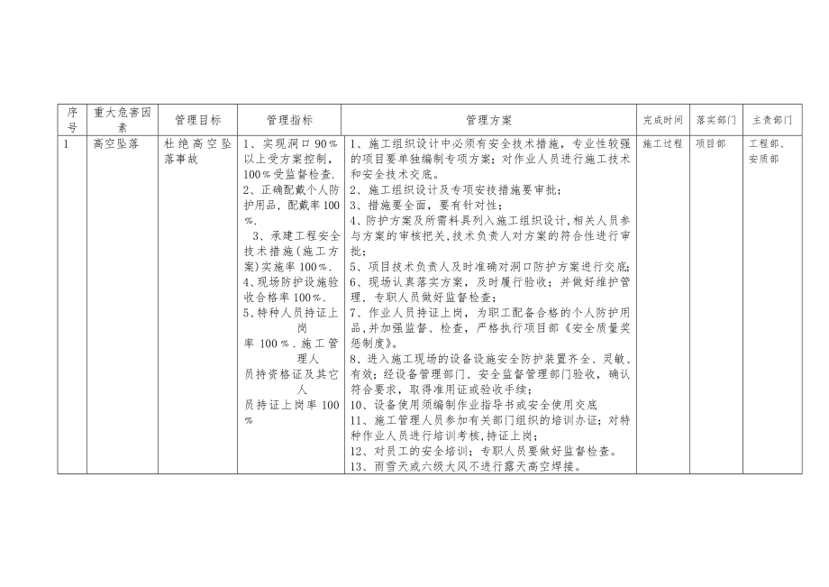 中层管理-职业健康管理体系中铁精细化检查必备 精品.doc_第3页