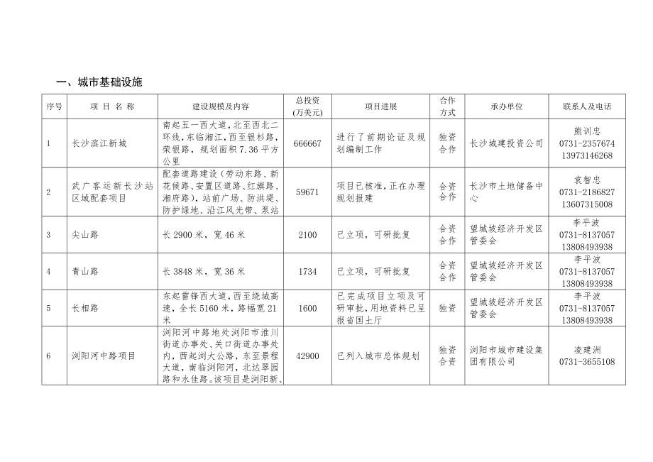 招商策划-07年长沙市招商引资项目汇总表长沙市招商引资项目汇总表 精品.doc_第1页