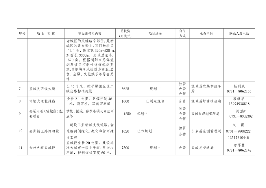 招商策划-07年长沙市招商引资项目汇总表长沙市招商引资项目汇总表 精品.doc_第2页