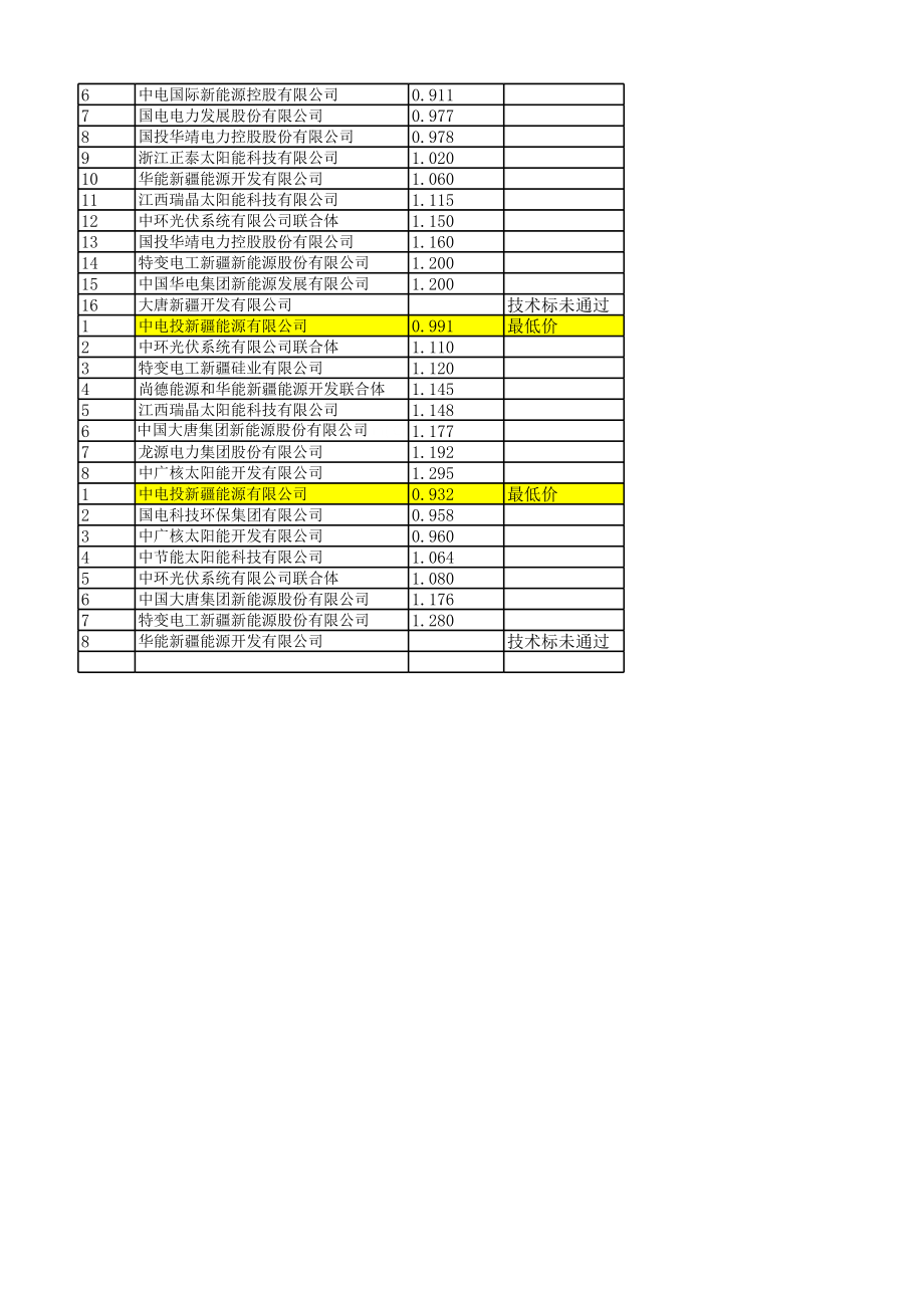 招标投标-280MW光伏特许权招标 精品.xls_第3页