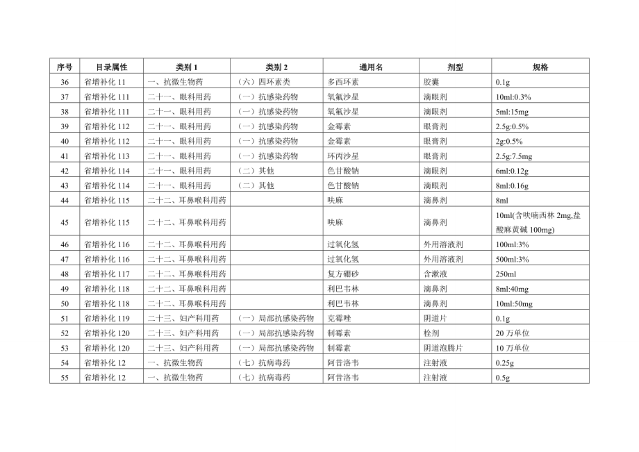 招标投标-1广东省XXXX年基本药物招标目录省增补品种未纳入国基 精品.doc_第3页