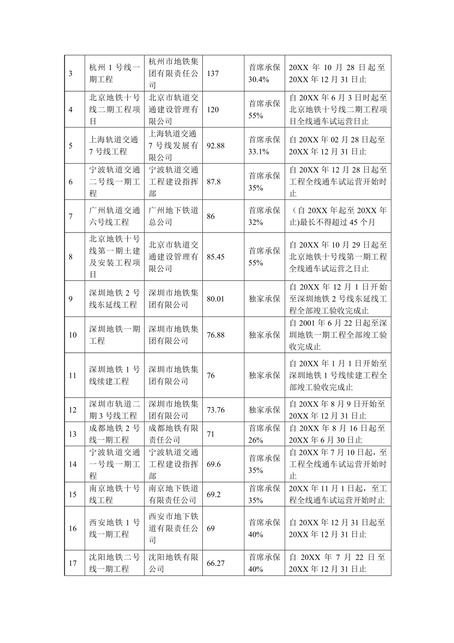 招标投标-11号线工程保险投标人业绩公示 精品.doc_第2页