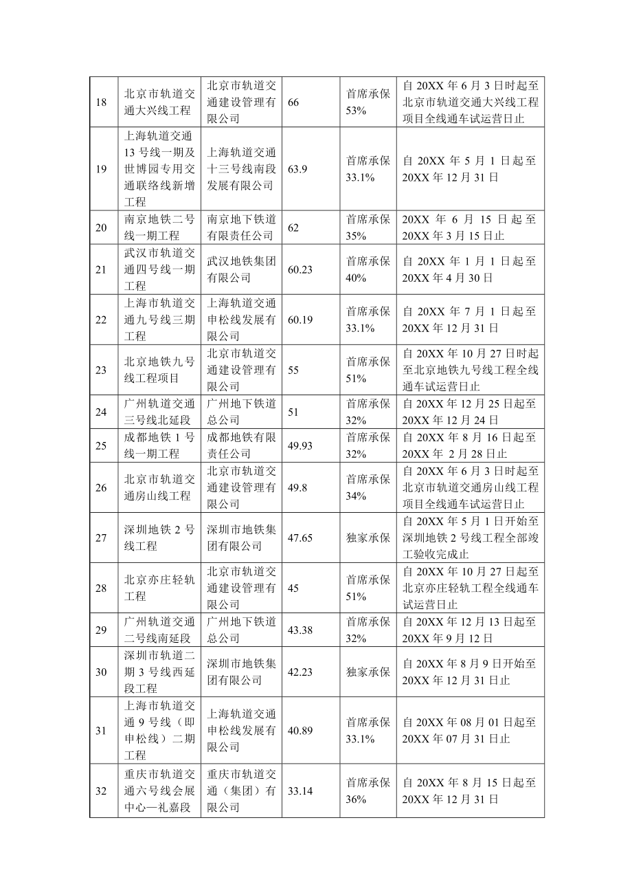 招标投标-11号线工程保险投标人业绩公示 精品.doc_第3页